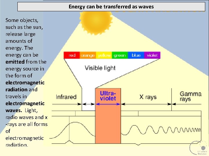 Energy can be transferred as waves Some objects, such as the sun, release large