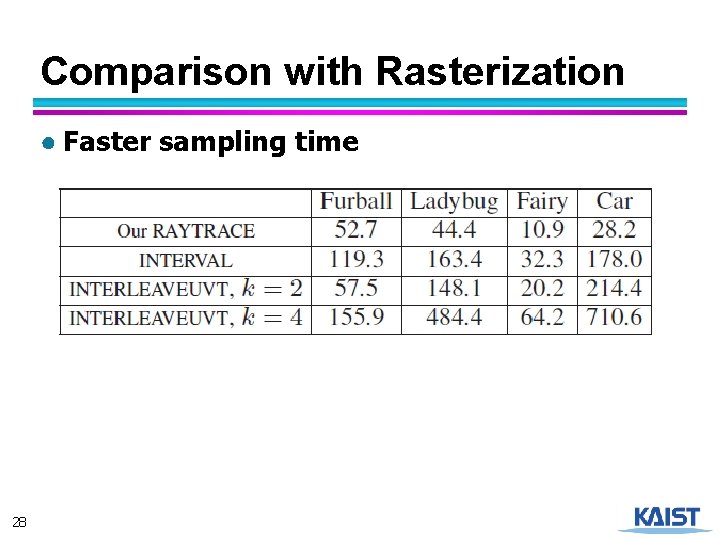 Comparison with Rasterization ● Faster sampling time 28 
