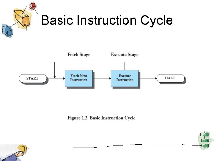 Basic Instruction Cycle 
