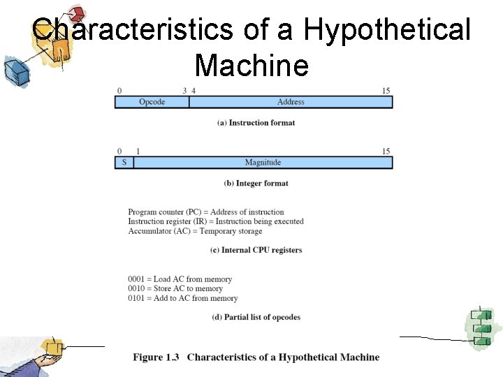 Characteristics of a Hypothetical Machine 