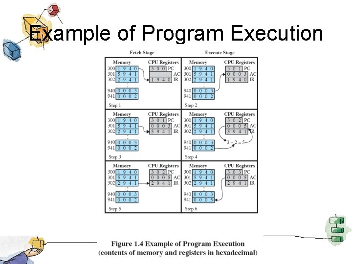 Example of Program Execution 
