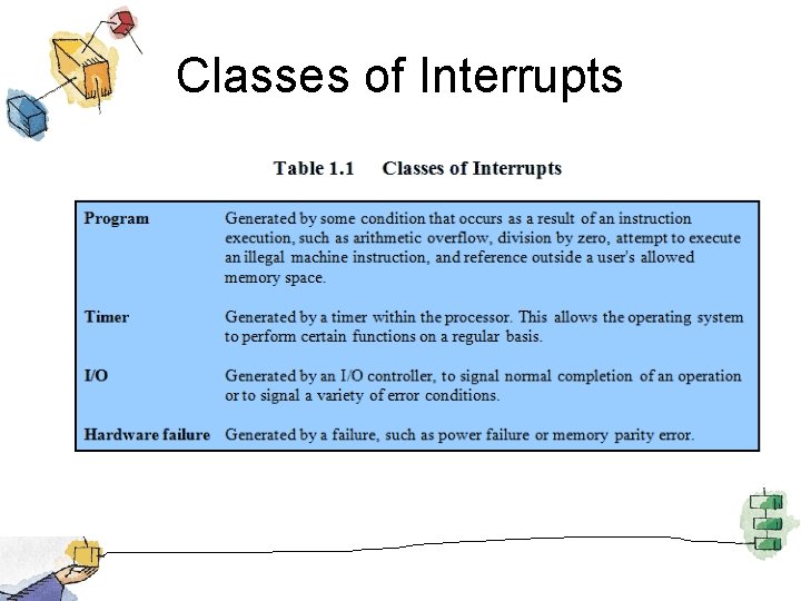 Classes of Interrupts 