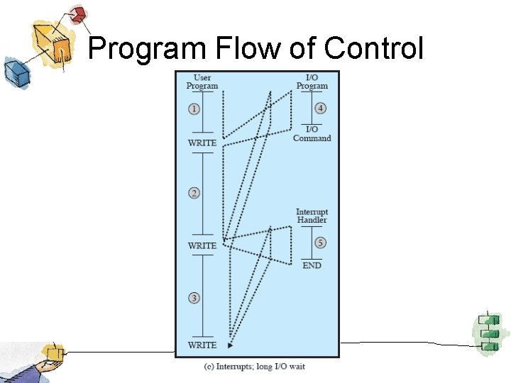 Program Flow of Control 