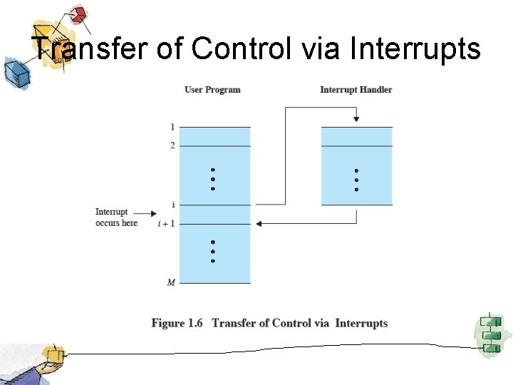 Transfer of Control via Interrupts 