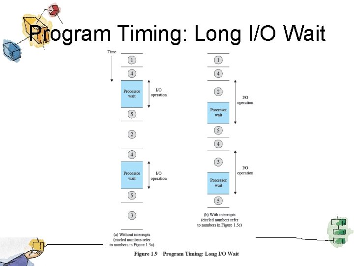 Program Timing: Long I/O Wait 