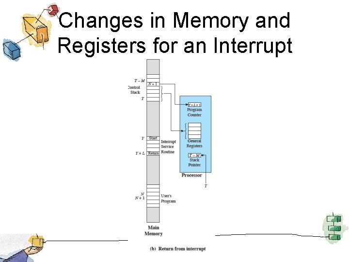 Changes in Memory and Registers for an Interrupt 