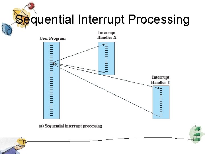 Sequential Interrupt Processing 