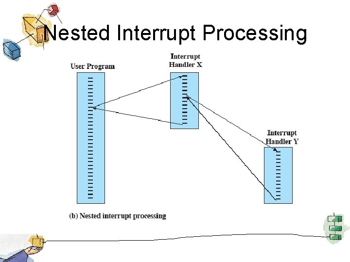 Nested Interrupt Processing 