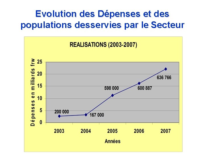 Evolution des Dépenses et des populations desservies par le Secteur 