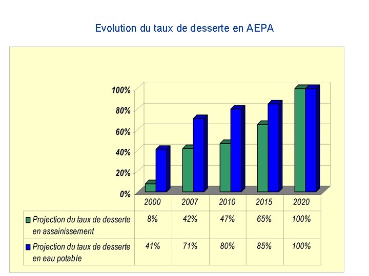 Evolution du taux de desserte en AEPA 