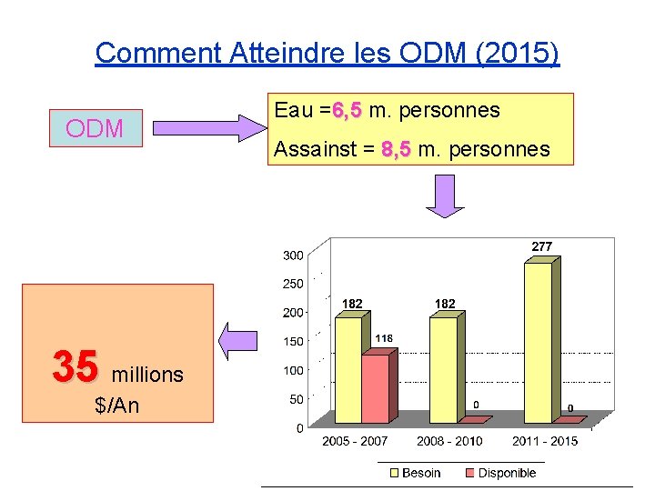 Comment Atteindre les ODM (2015) ODM 35 millions $/An Eau =6, 5 m. personnes