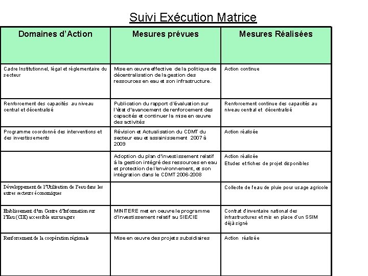 Suivi Exécution Matrice Domaines d’Action Mesures prévues Mesures Réalisées Cadre Institutionnel, légal et réglementaire