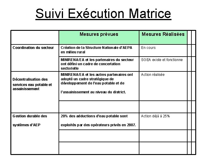 Suivi Exécution Matrice Mesures prévues Coordination du secteur Décentralisation des services eau potable et