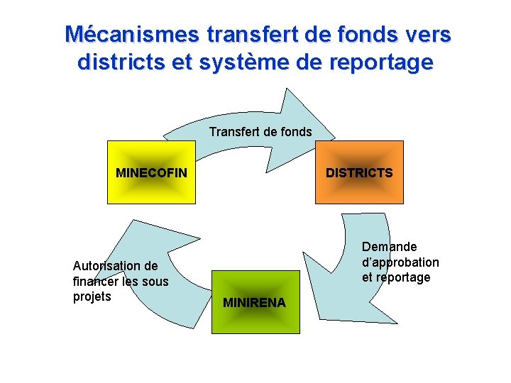  Mécanismes transfert de fonds vers districts et système de reportage Transfert de fonds