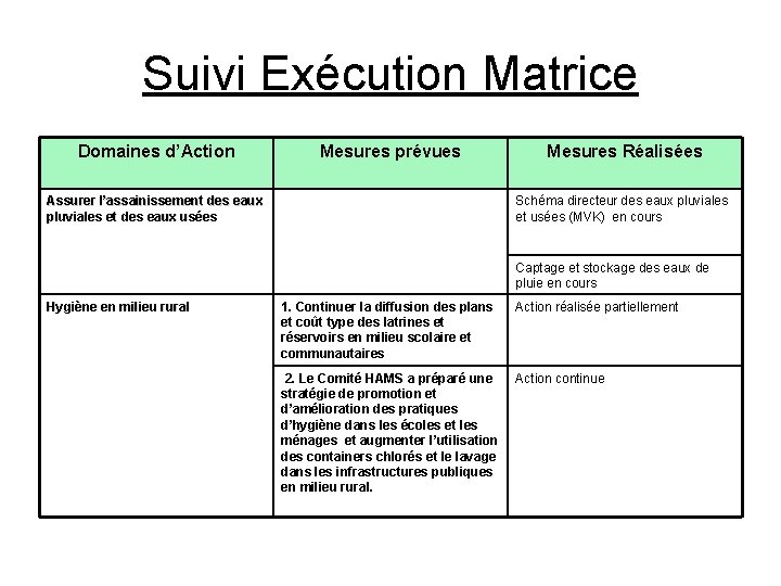 Suivi Exécution Matrice Domaines d’Action Mesures prévues Assurer l’assainissement des eaux pluviales et des