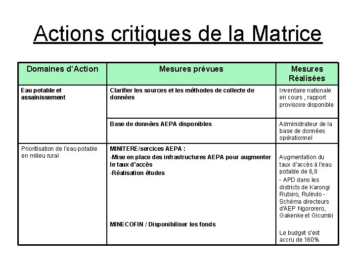 Actions critiques de la Matrice Domaines d’Action Eau potable et assainissement Prioritisation de l’eau