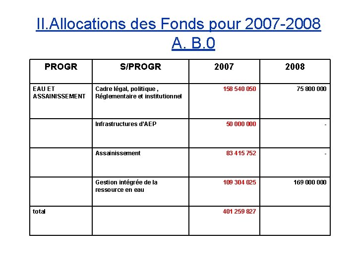 II. Allocations des Fonds pour 2007 -2008 A. B. 0 PROGR S/PROGR EAU ET