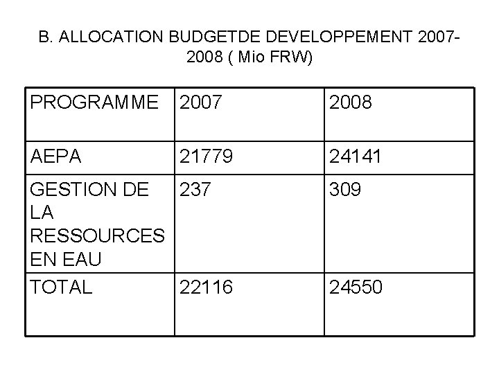 B. ALLOCATION BUDGETDE DEVELOPPEMENT 20072008 ( Mio FRW) PROGRAMME 2007 2008 AEPA 21779 24141