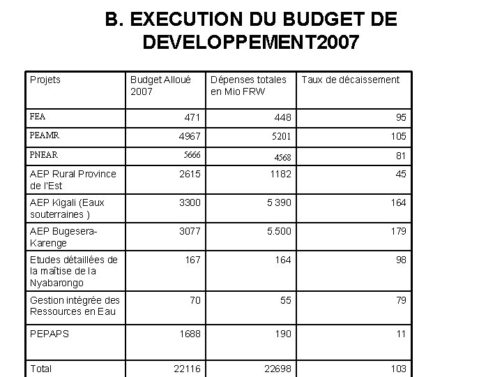 B. EXECUTION DU BUDGET DE DEVELOPPEMENT 2007 Projets FEA Budget Alloué 2007 Dépenses totales