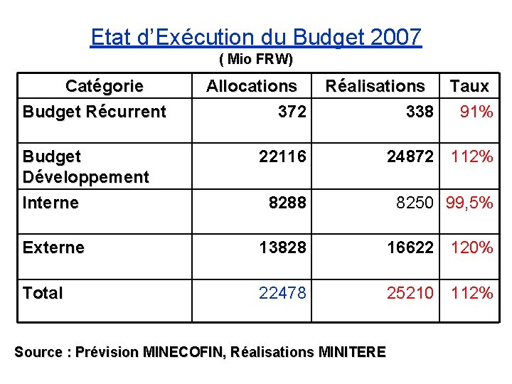 Etat d’Exécution du Budget 2007 ( Mio FRW) Catégorie Budget Récurrent Allocations 372 Réalisations
