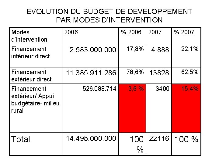 EVOLUTION DU BUDGET DE DEVELOPPEMENT PAR MODES D’INTERVENTION Modes d’intervention 2006 % 2006 2007