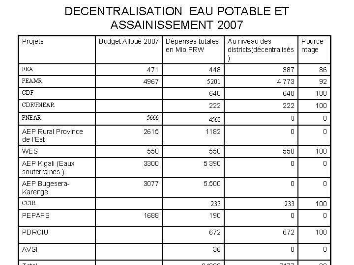 DECENTRALISATION EAU POTABLE ET ASSAINISSEMENT 2007 Projets FEA Budget Alloué 2007 Dépenses totales en