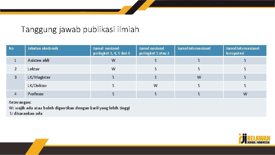 Tanggung jawab publikasi ilmiah No Jabatan akademik Jurnal nasional peringkat 3, 4, 5 dan