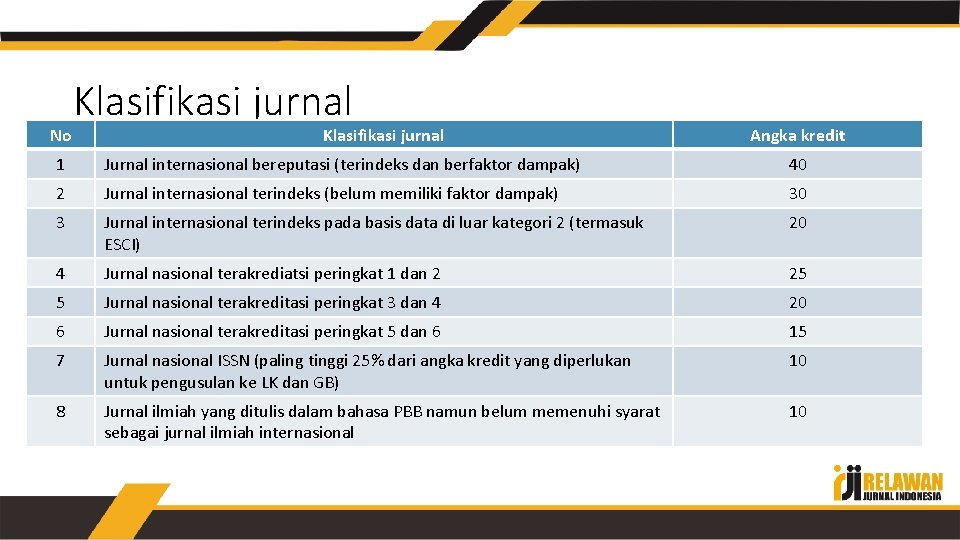 No Klasifikasi jurnal Angka kredit 1 Jurnal internasional bereputasi (terindeks dan berfaktor dampak) 40
