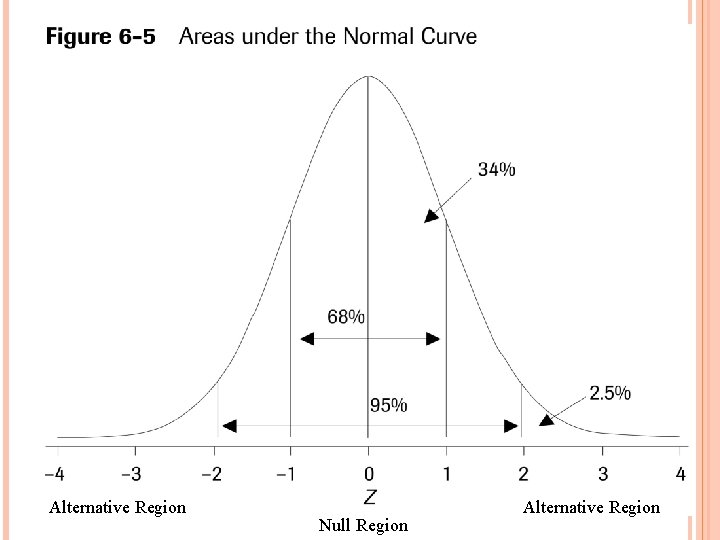 Alternative Region Null Region Alternative Region 