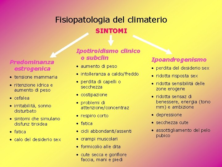 Fisiopatologia del climaterio SINTOMI Ipotiroidismo clinico o subclin Ipoandrogenismo • aumento di peso • Fisiopatologia del climaterio SINTOMI Ipotiroidismo clinico o subclin Ipoandrogenismo • aumento di peso •