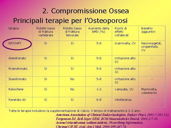 2. Compromissione Ossea Principali terapie per l’Osteoporosi terapia Ridotto tasso di frattura vertebrale Ridotto 2. Compromissione Ossea Principali terapie per l’Osteoporosi terapia Ridotto tasso di frattura vertebrale Ridotto