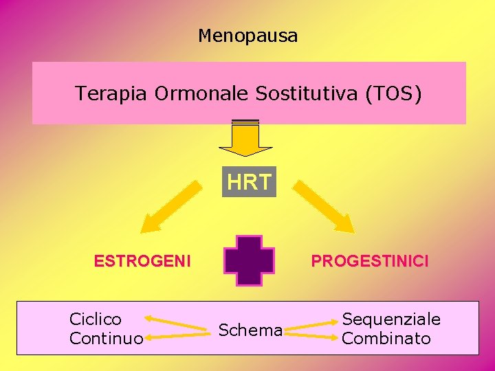 Menopausa Terapia Ormonale Sostitutiva (TOS) HRT ESTROGENI Ciclico Continuo PROGESTINICI Schema Sequenziale Combinato Menopausa Terapia Ormonale Sostitutiva (TOS) HRT ESTROGENI Ciclico Continuo PROGESTINICI Schema Sequenziale Combinato