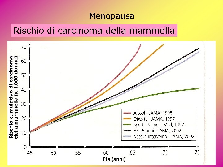Menopausa Rischio di carcinoma della mammella Menopausa Rischio di carcinoma della mammella