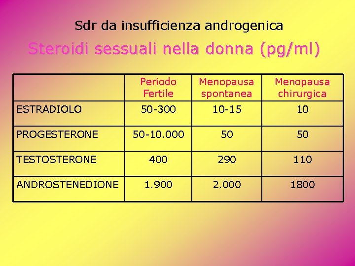 Sdr da insufficienza androgenica Steroidi sessuali nella donna (pg/ml) Periodo Fertile Menopausa spontanea Menopausa Sdr da insufficienza androgenica Steroidi sessuali nella donna (pg/ml) Periodo Fertile Menopausa spontanea Menopausa