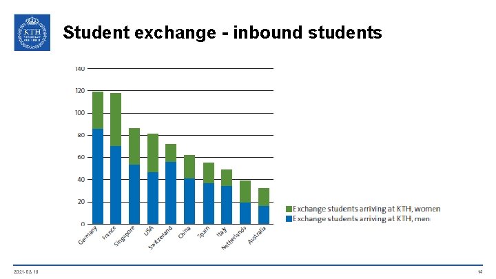 Student exchange - inbound students 2021 -02 -19 14 