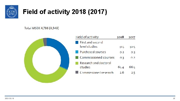 Field of activity 2018 (2017) 2021 -02 -19 25 