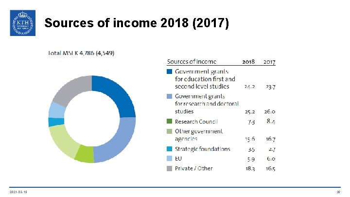 Sources of income 2018 (2017) 2021 -02 -19 26 
