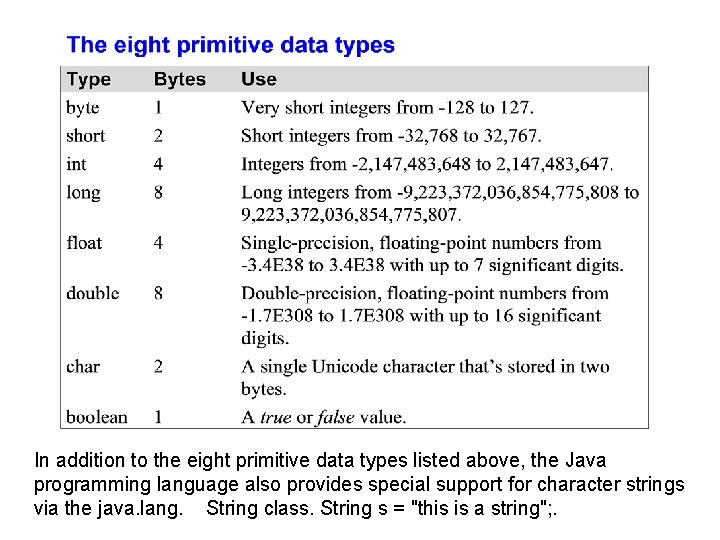 In addition to the eight primitive data types listed above, the Java programming language