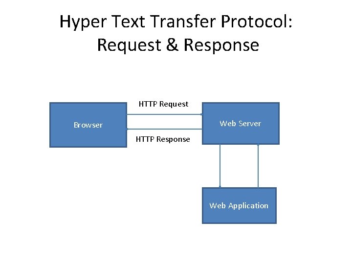 Hyper Text Transfer Protocol: Request & Response HTTP Request Web Server Browser HTTP Response