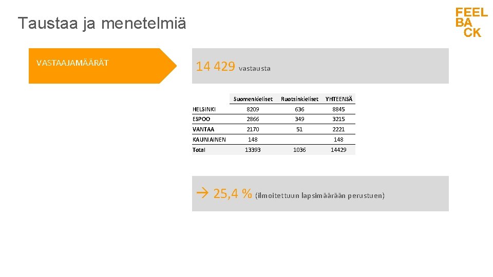 Taustaa ja menetelmiä VASTAAJAMÄÄRÄT 14 429 vastausta Suomenkieliset Ruotsinkieliset YHTEENSÄ HELSINKI 8209 636 8845