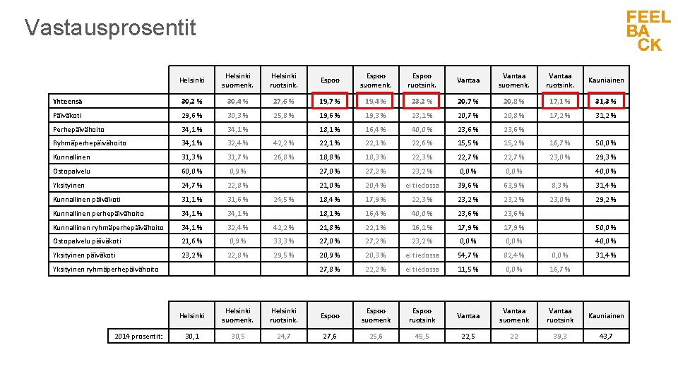 Vastausprosentit Helsinki suomenk. Helsinki ruotsink. Espoo suomenk. Espoo ruotsink. Vantaa suomenk. Vantaa ruotsink. Kauniainen