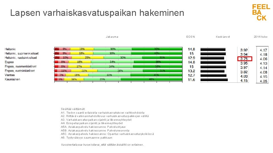 Lapsen varhaiskasvatuspaikan hakeminen Jakauma Sisältää väittämät: A 1. Tiedon saanti erilaisista varhaiskasvatuksen vaihtoehdoista A