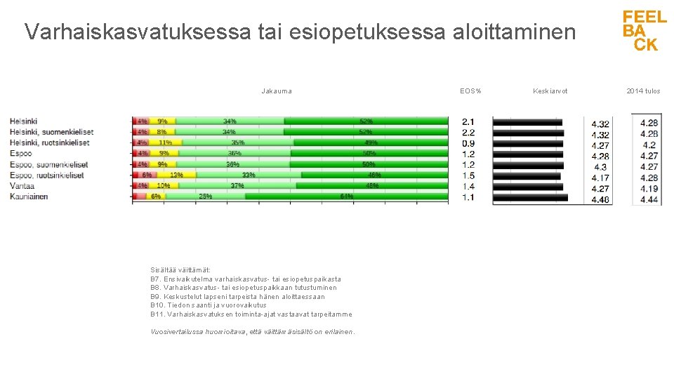 Varhaiskasvatuksessa tai esiopetuksessa aloittaminen Jakauma Sisältää väittämät: B 7. Ensivaikutelma varhaiskasvatus- tai esiopetuspaikasta B