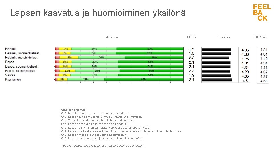 Lapsen kasvatus ja huomioiminen yksilönä Jakauma Sisältää väittämät: C 12. Henkilökunnan ja lasten välinen