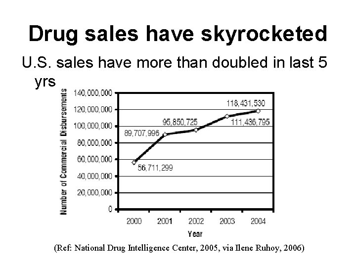 Drug sales have skyrocketed U. S. sales have more than doubled in last 5