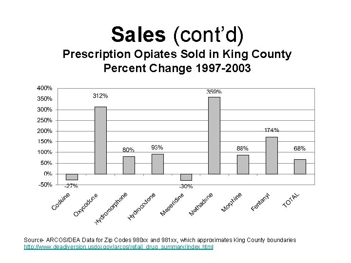 Sales (cont’d) Prescription Opiates Sold in King County Percent Change 1997 -2003 Source- ARCOS/DEA