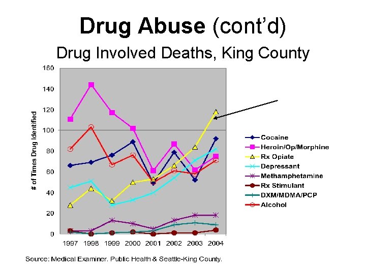 Drug Abuse (cont’d) Drug Involved Deaths, King County 