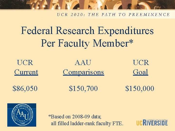 Federal Research Expenditures Per Faculty Member* UCR Current AAU Comparisons UCR Goal $86, 050