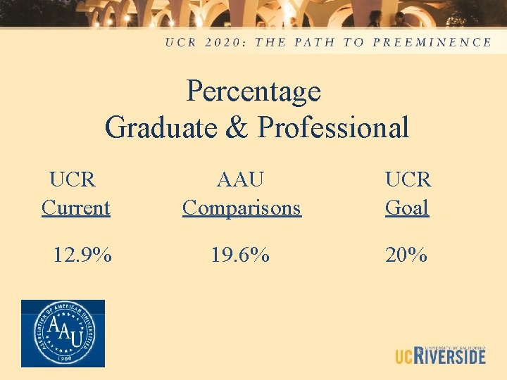 Percentage Graduate & Professional UCR Current AAU Comparisons UCR Goal 12. 9% 19. 6%