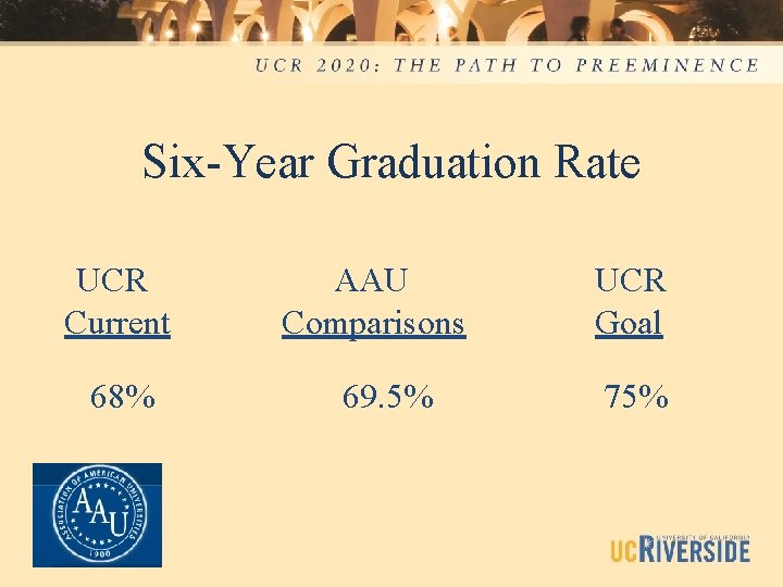 Six-Year Graduation Rate UCR Current 68% AAU Comparisons 69. 5% UCR Goal 75% 